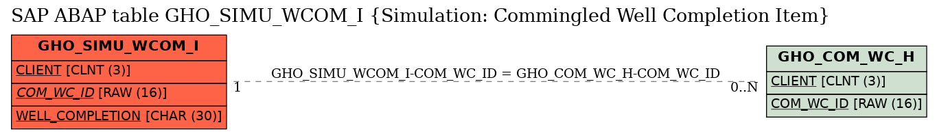 E-R Diagram for table GHO_SIMU_WCOM_I (Simulation: Commingled Well Completion Item)