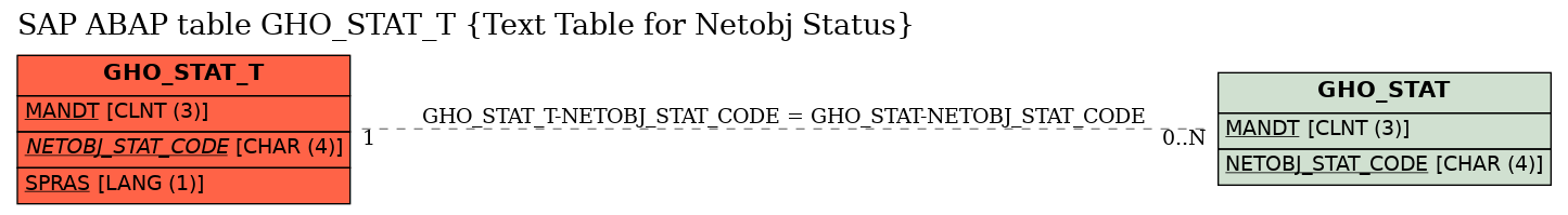 E-R Diagram for table GHO_STAT_T (Text Table for Netobj Status)