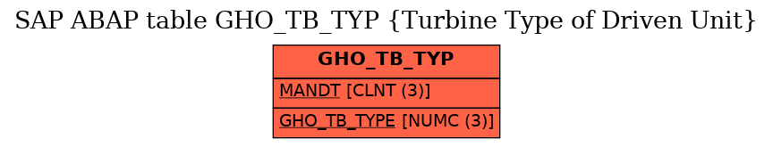 E-R Diagram for table GHO_TB_TYP (Turbine Type of Driven Unit)