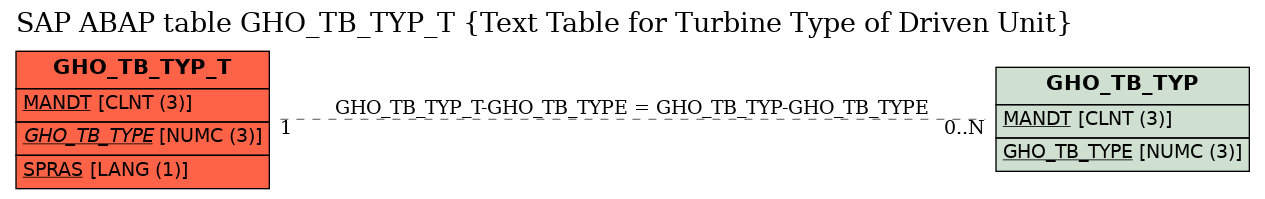 E-R Diagram for table GHO_TB_TYP_T (Text Table for Turbine Type of Driven Unit)