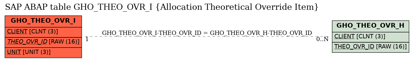 E-R Diagram for table GHO_THEO_OVR_I (Allocation Theoretical Override Item)