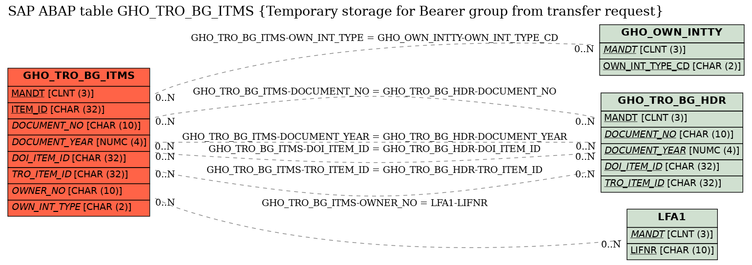 E-R Diagram for table GHO_TRO_BG_ITMS (Temporary storage for Bearer group from transfer request)