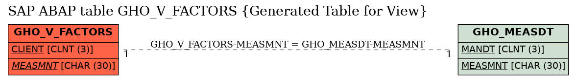 E-R Diagram for table GHO_V_FACTORS (Generated Table for View)