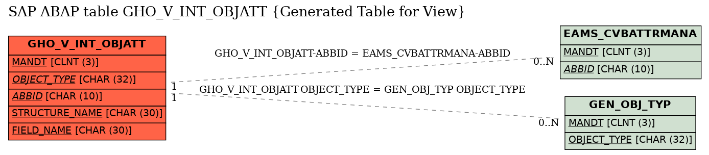 E-R Diagram for table GHO_V_INT_OBJATT (Generated Table for View)