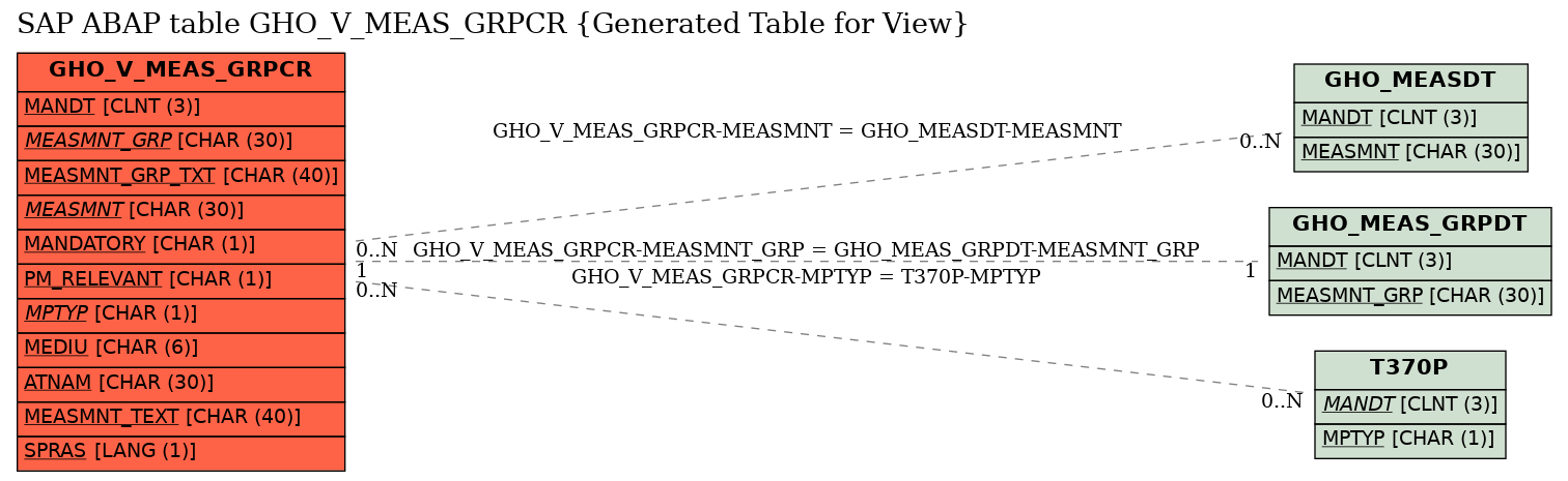 E-R Diagram for table GHO_V_MEAS_GRPCR (Generated Table for View)