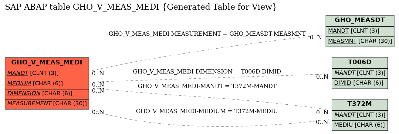 E-R Diagram for table GHO_V_MEAS_MEDI (Generated Table for View)