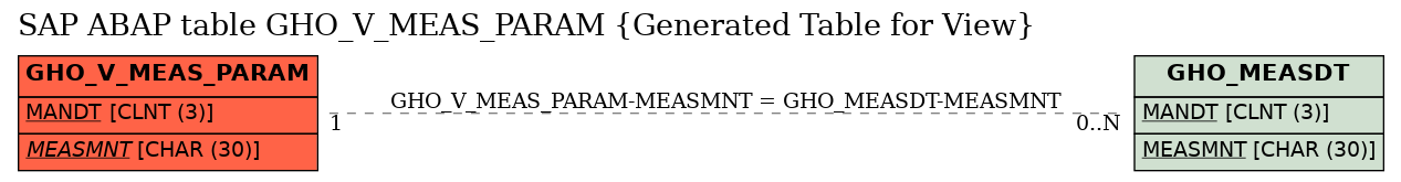 E-R Diagram for table GHO_V_MEAS_PARAM (Generated Table for View)