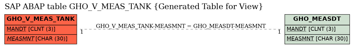 E-R Diagram for table GHO_V_MEAS_TANK (Generated Table for View)