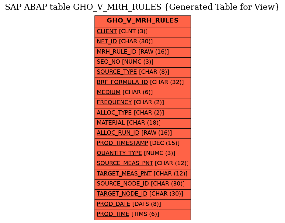 E-R Diagram for table GHO_V_MRH_RULES (Generated Table for View)