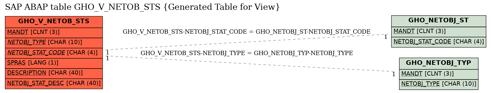 E-R Diagram for table GHO_V_NETOB_STS (Generated Table for View)