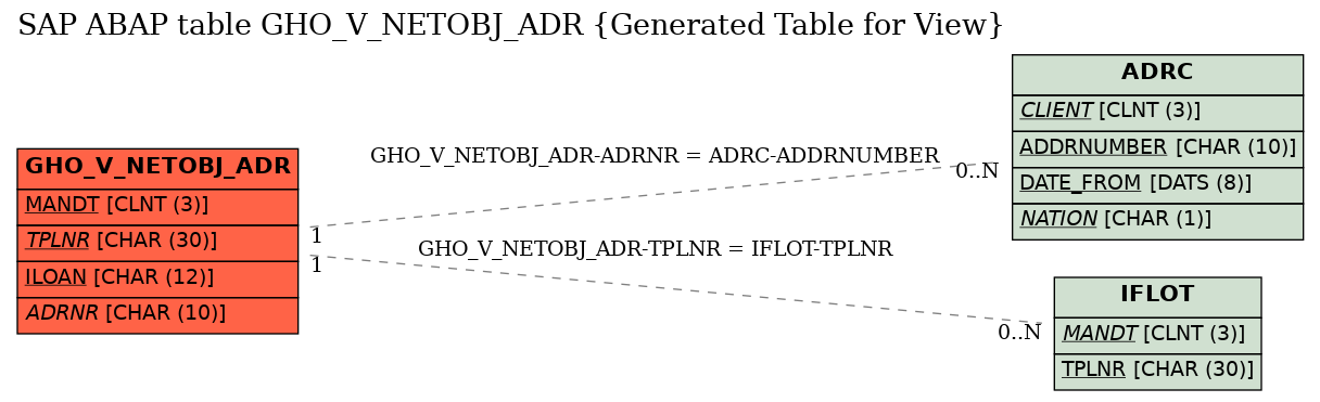E-R Diagram for table GHO_V_NETOBJ_ADR (Generated Table for View)