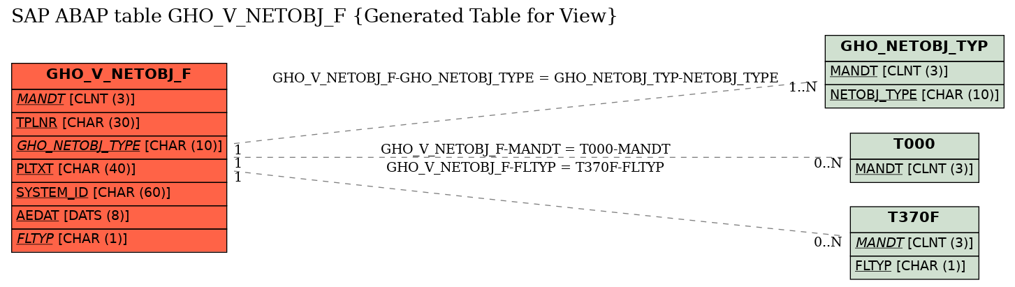 E-R Diagram for table GHO_V_NETOBJ_F (Generated Table for View)