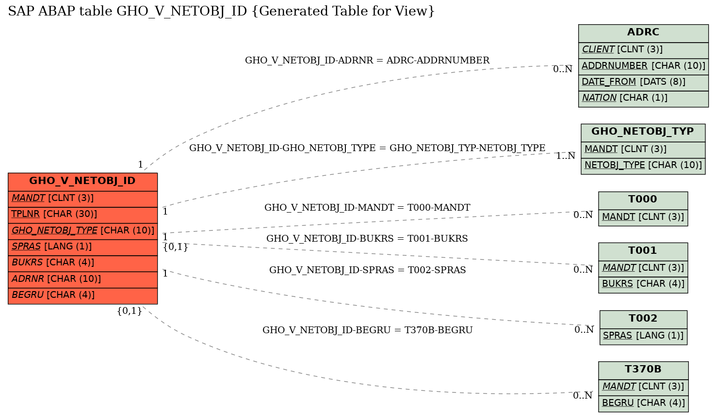 E-R Diagram for table GHO_V_NETOBJ_ID (Generated Table for View)