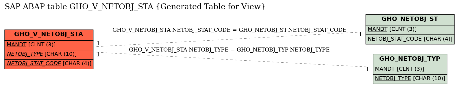 E-R Diagram for table GHO_V_NETOBJ_STA (Generated Table for View)