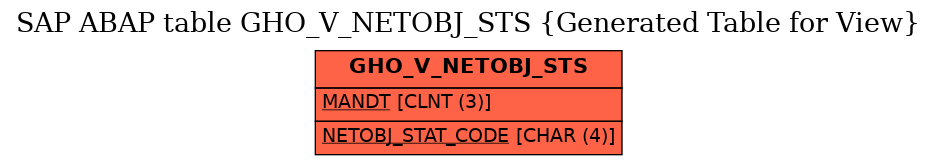 E-R Diagram for table GHO_V_NETOBJ_STS (Generated Table for View)