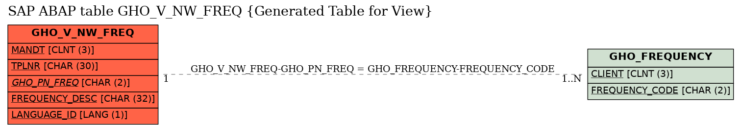 E-R Diagram for table GHO_V_NW_FREQ (Generated Table for View)