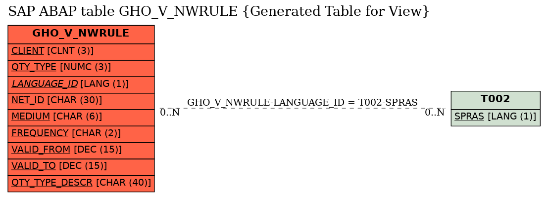 E-R Diagram for table GHO_V_NWRULE (Generated Table for View)