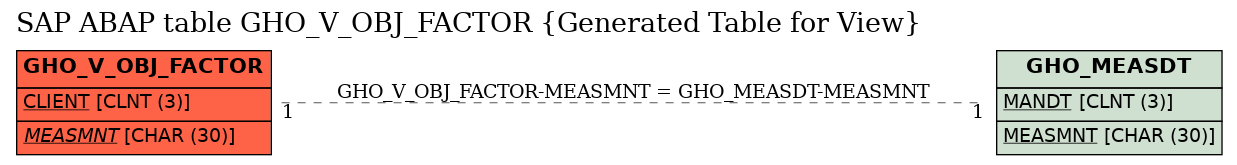 E-R Diagram for table GHO_V_OBJ_FACTOR (Generated Table for View)