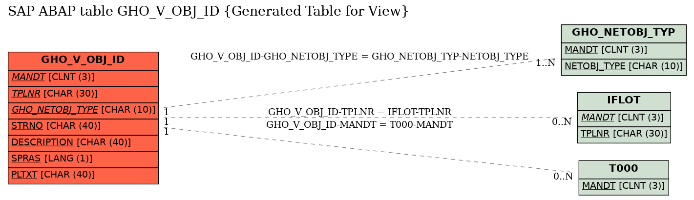 E-R Diagram for table GHO_V_OBJ_ID (Generated Table for View)