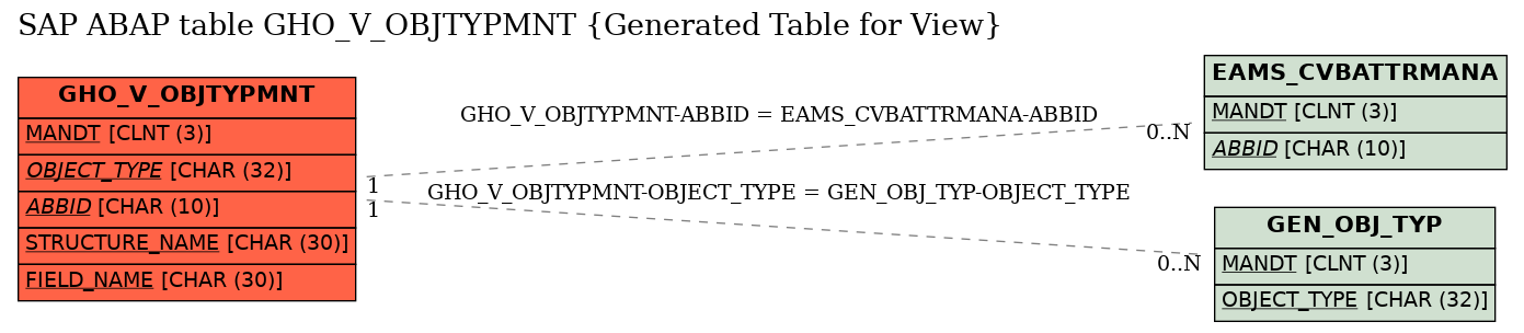 E-R Diagram for table GHO_V_OBJTYPMNT (Generated Table for View)