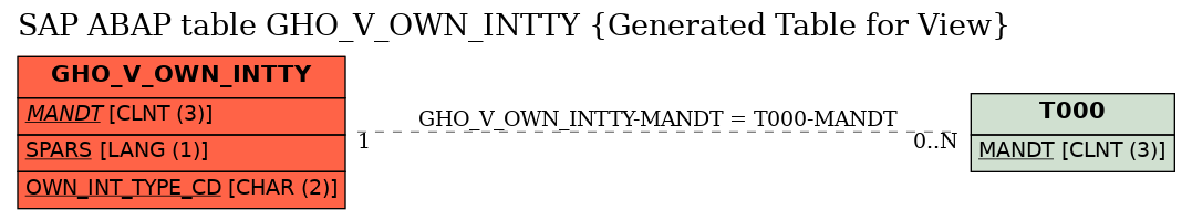 E-R Diagram for table GHO_V_OWN_INTTY (Generated Table for View)