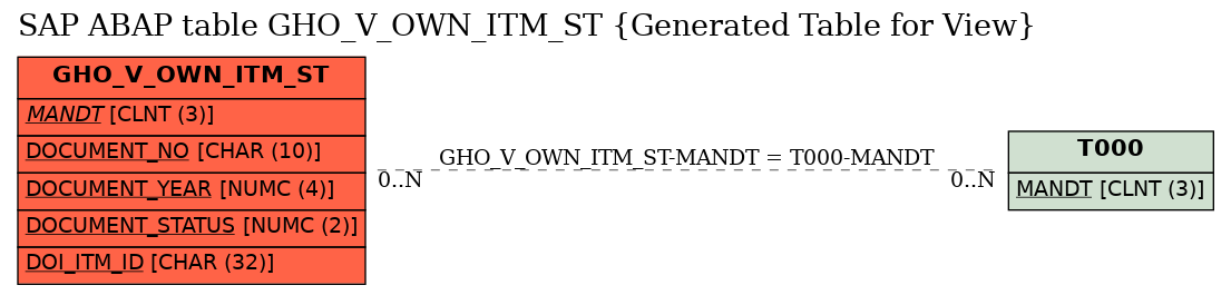 E-R Diagram for table GHO_V_OWN_ITM_ST (Generated Table for View)