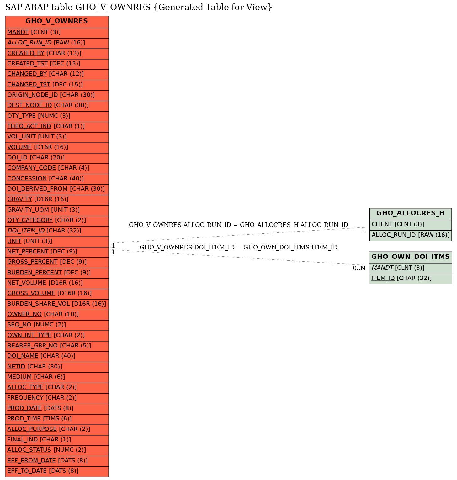 E-R Diagram for table GHO_V_OWNRES (Generated Table for View)