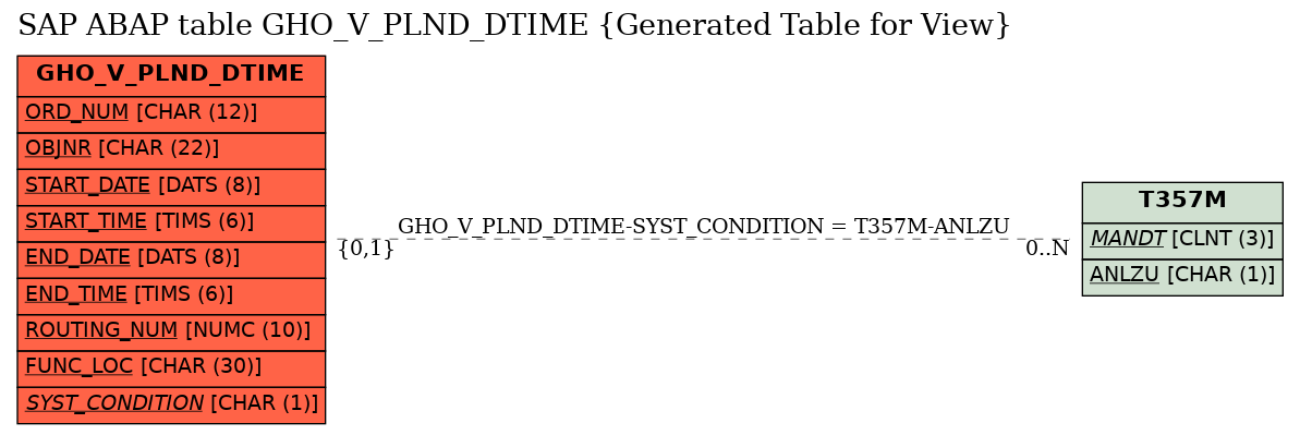 E-R Diagram for table GHO_V_PLND_DTIME (Generated Table for View)