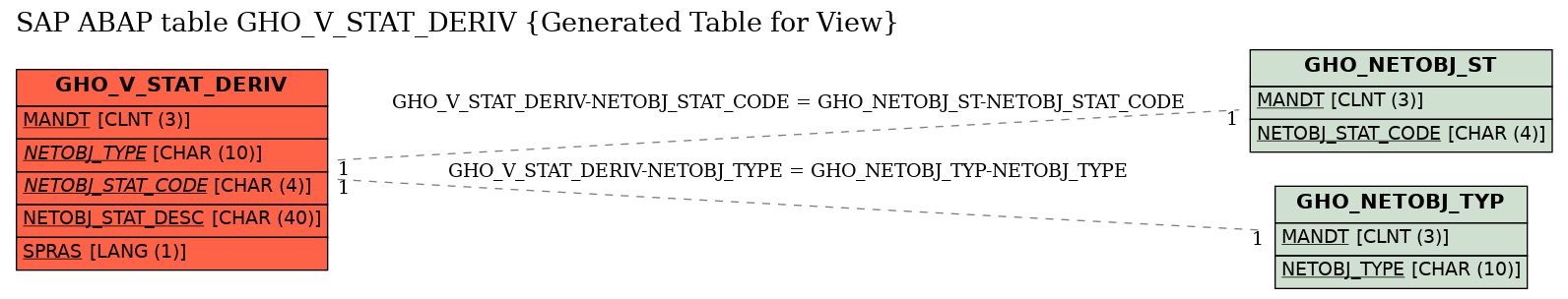 E-R Diagram for table GHO_V_STAT_DERIV (Generated Table for View)
