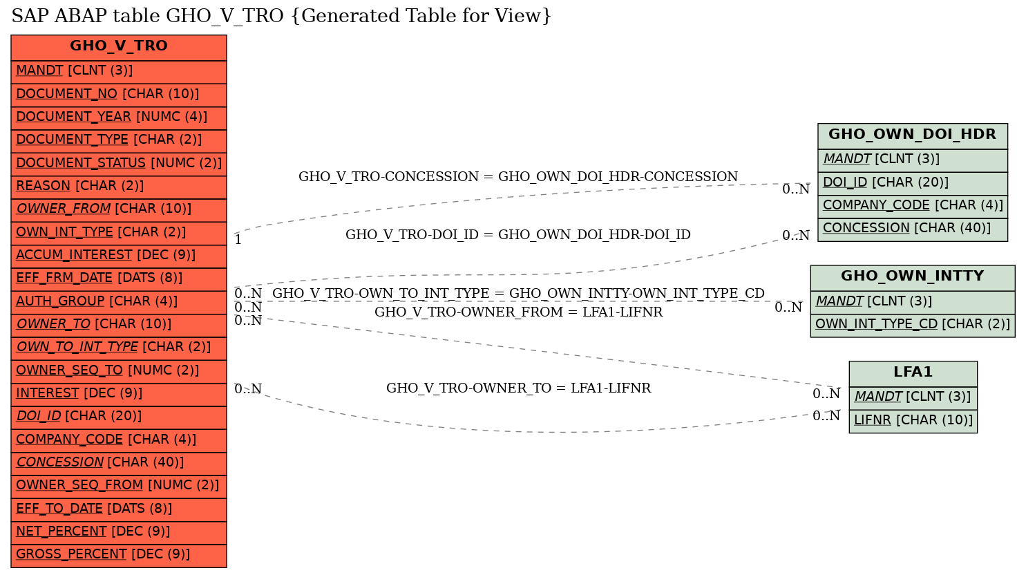 E-R Diagram for table GHO_V_TRO (Generated Table for View)