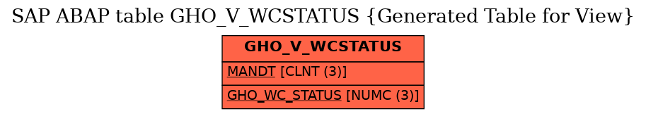 E-R Diagram for table GHO_V_WCSTATUS (Generated Table for View)