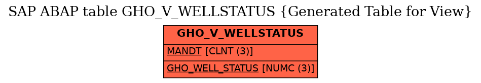 E-R Diagram for table GHO_V_WELLSTATUS (Generated Table for View)