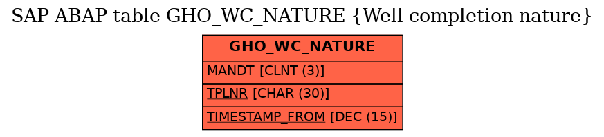 E-R Diagram for table GHO_WC_NATURE (Well completion nature)