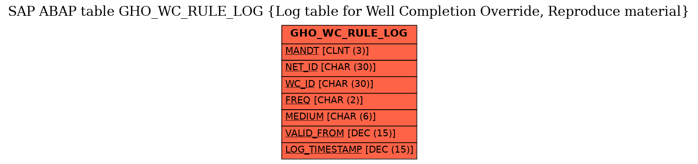 E-R Diagram for table GHO_WC_RULE_LOG (Log table for Well Completion Override, Reproduce material)