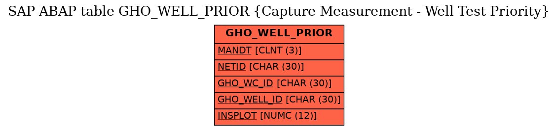 E-R Diagram for table GHO_WELL_PRIOR (Capture Measurement - Well Test Priority)