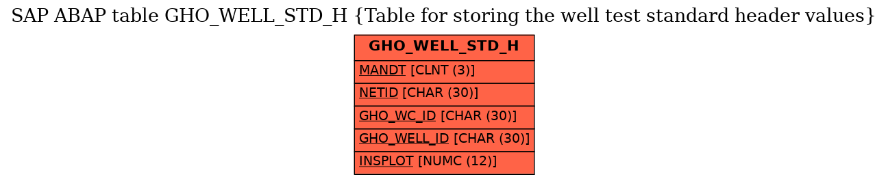 E-R Diagram for table GHO_WELL_STD_H (Table for storing the well test standard header values)