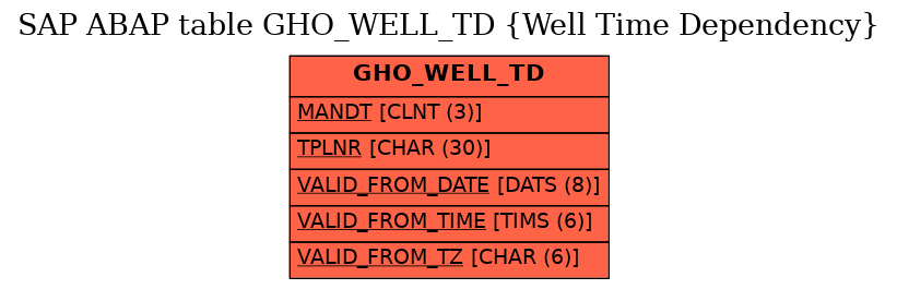 E-R Diagram for table GHO_WELL_TD (Well Time Dependency)