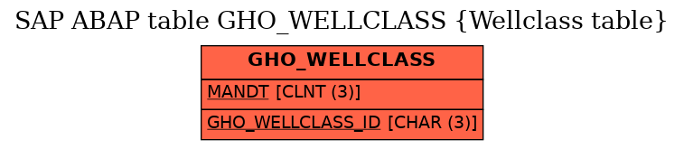 E-R Diagram for table GHO_WELLCLASS (Wellclass table)