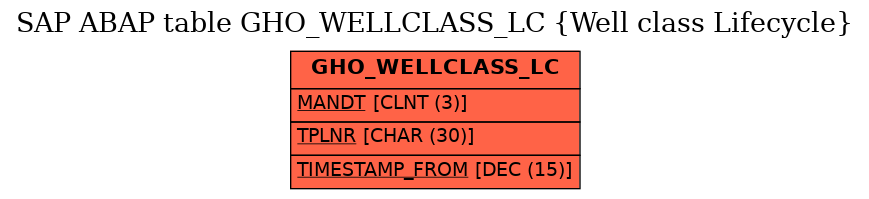 E-R Diagram for table GHO_WELLCLASS_LC (Well class Lifecycle)