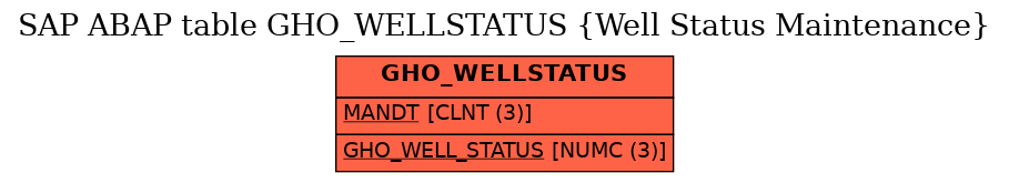 E-R Diagram for table GHO_WELLSTATUS (Well Status Maintenance)