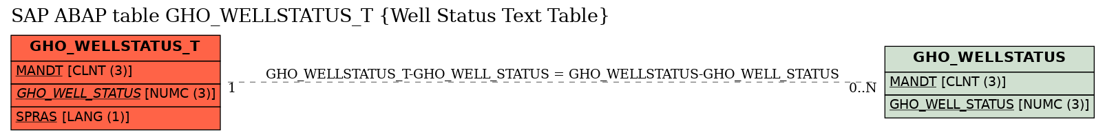 E-R Diagram for table GHO_WELLSTATUS_T (Well Status Text Table)