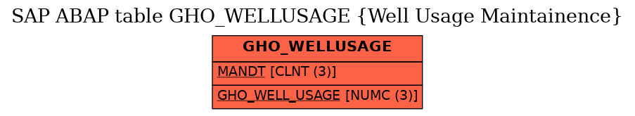 E-R Diagram for table GHO_WELLUSAGE (Well Usage Maintainence)