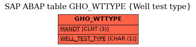 E-R Diagram for table GHO_WTTYPE (Well test type)