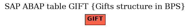 E-R Diagram for table GIFT (Gifts structure in BPS)