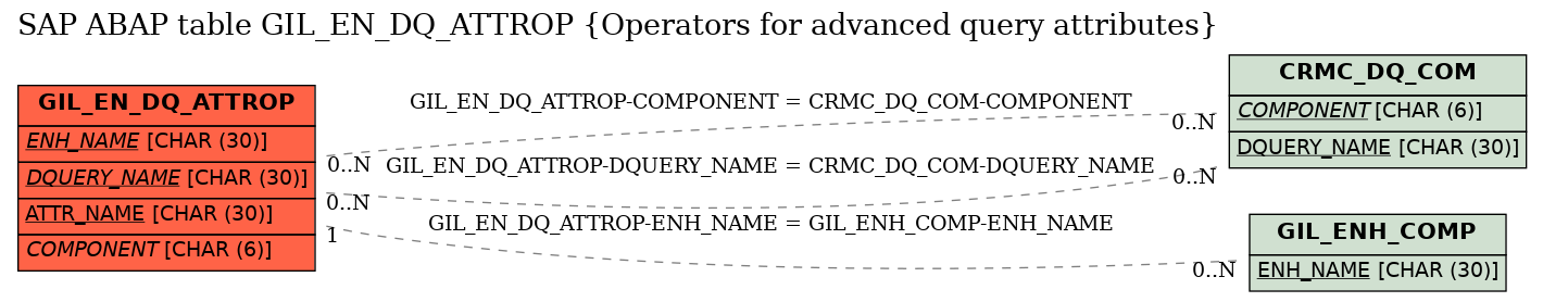 E-R Diagram for table GIL_EN_DQ_ATTROP (Operators for advanced query attributes)