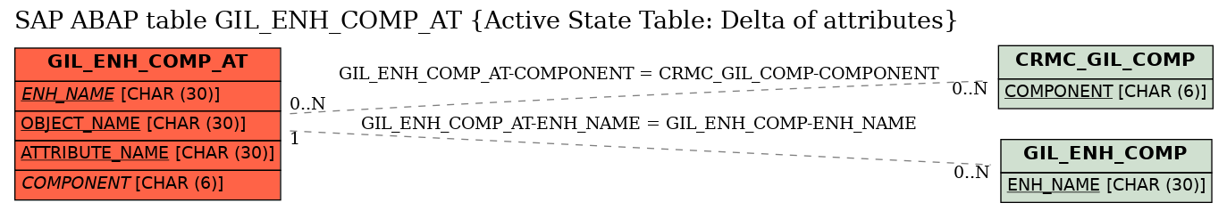 E-R Diagram for table GIL_ENH_COMP_AT (Active State Table: Delta of attributes)