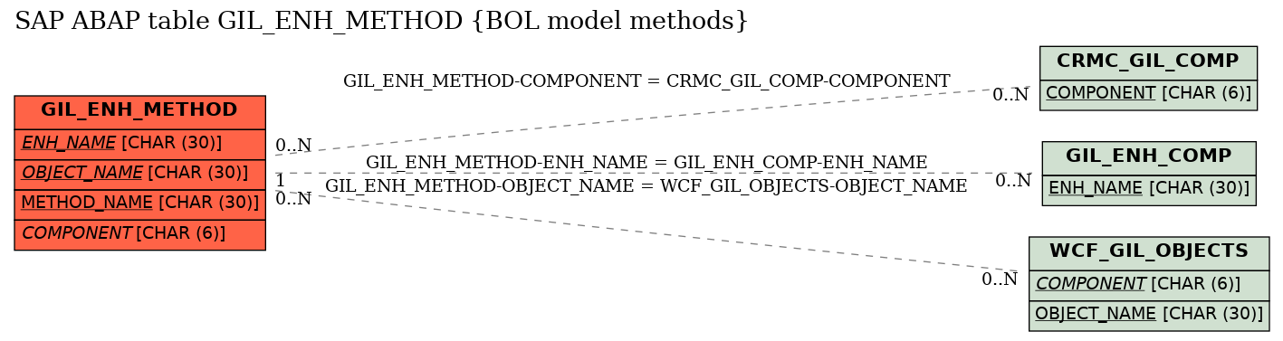 E-R Diagram for table GIL_ENH_METHOD (BOL model methods)