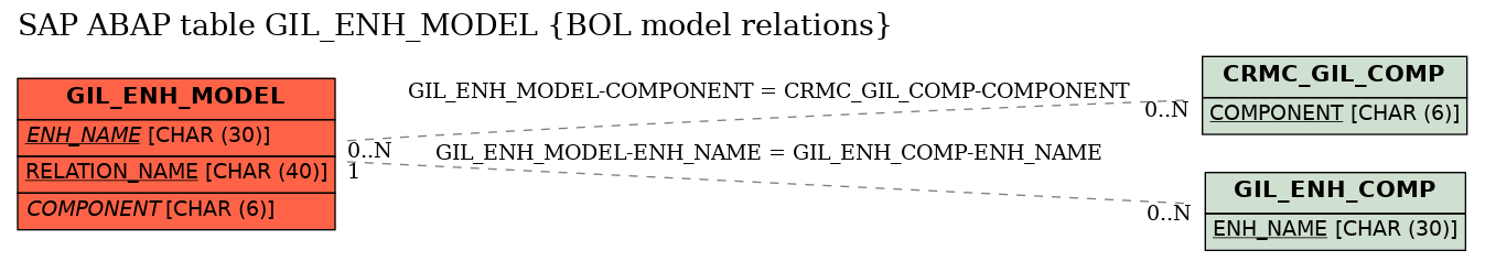 E-R Diagram for table GIL_ENH_MODEL (BOL model relations)