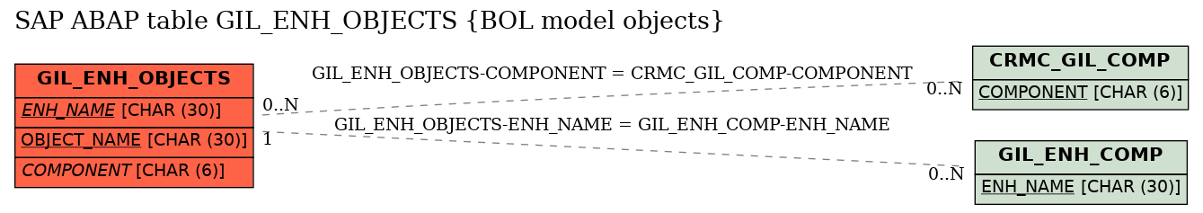 E-R Diagram for table GIL_ENH_OBJECTS (BOL model objects)