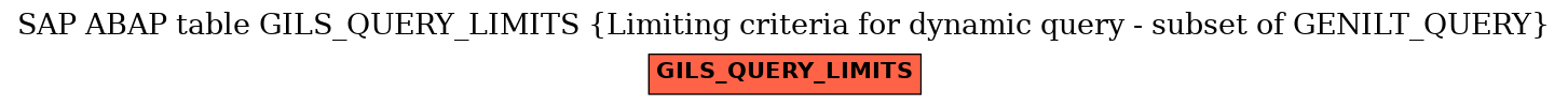 E-R Diagram for table GILS_QUERY_LIMITS (Limiting criteria for dynamic query - subset of GENILT_QUERY)